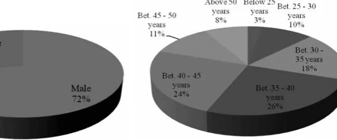 Figure 1. Responden Profile by Gender