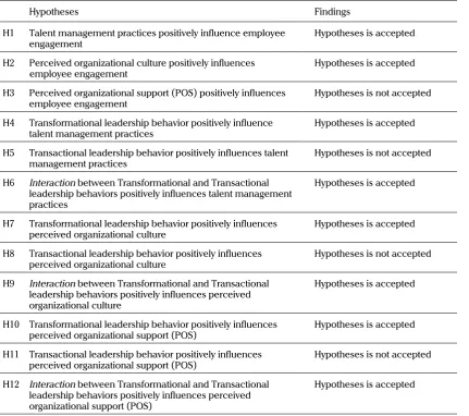 Table 2. Matrix of Hypotheses and the findings of the research