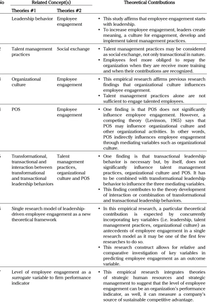 Table 3. Theoretical Contribution