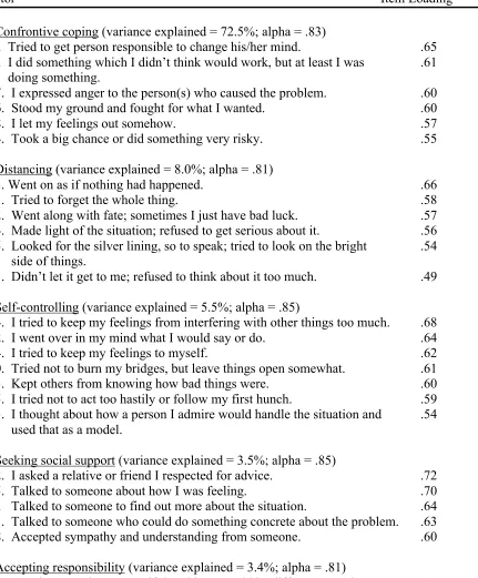 Table 2. Final Factor and Item Loadings for Ways of Coping Questionnaire; Financial Stress 