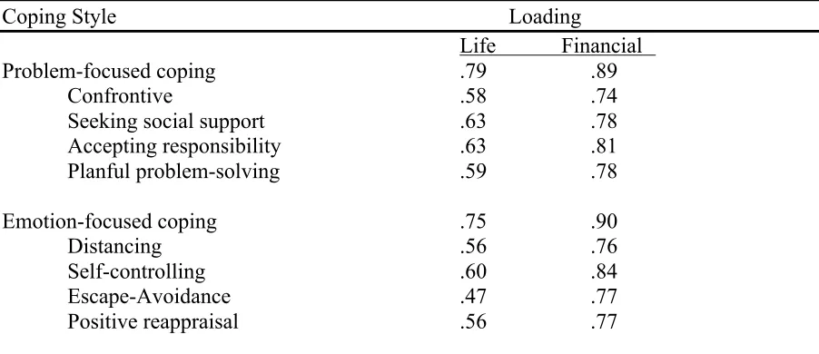 Table 3. Final Loadings for Problem- and Emotion-focused Coping Styles; Separate Analyses for Life 