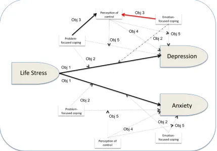 Figure 2. Model of supported and unsupported relations between college students’ life stress, 