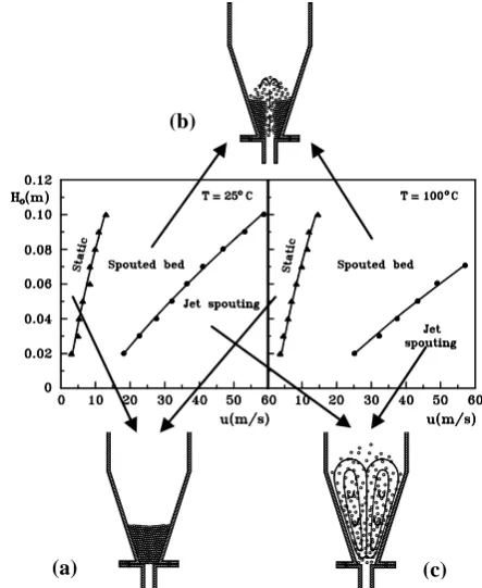 Fig. 4. Operating map (stagnant bed height, Ho, vs. air velocity, u) and outline of the particles circulation at the different regimes in a conical spouted bed dryer: (a) static bed, (b) spouted bed regime, (c) jet spouted bed (dilute spouted bed)