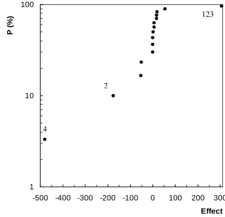Fig. 5. Normal probability of the effects.  