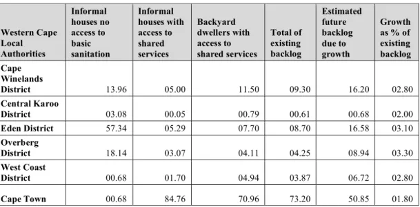 Table 3.3: Cape Winelands District: Sanitation Backlogs Estimates as a Percentage  (%) of All Western Cape Province Municipal Authority Sanitation Backlogs D1