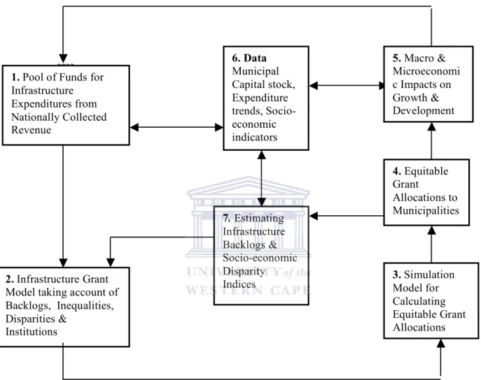 Figure 4.1: A Structural View for Modeling the Equitable Sharing of Infrastructure  Grants to Municipalities in South Africa with high levels of Disparities  