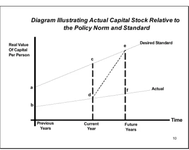 Figure 4.2:  The Role of Capital Stock in the Model 