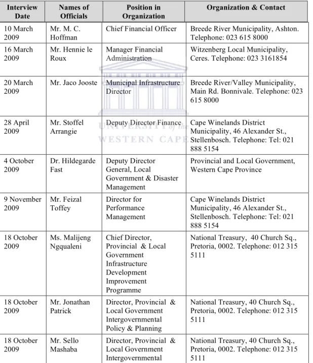 Table 4.4: List of Officials Interviewed  