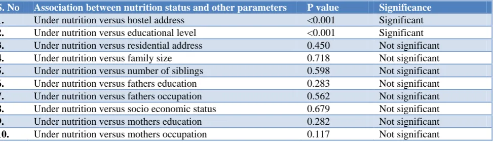 Table 1: Association between nutrition status versus participant parameters. 