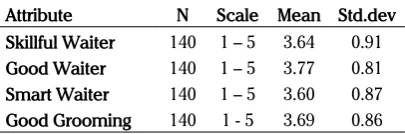 Table 9. Description of human resource variables (people)