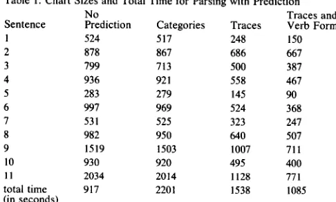 Table 1. Chart Sizes and Total Time for Parsing with Prediction Traces and 