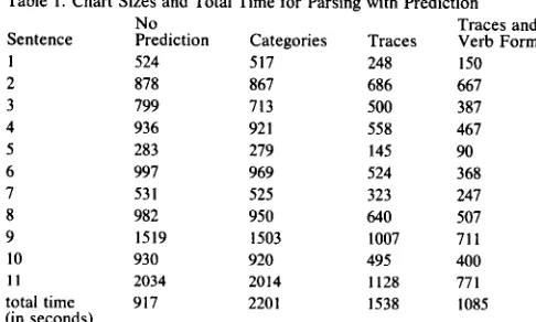 Table 1. Chart Sizes and Total Time for Parsing with Prediction Traces and 