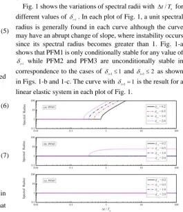 Fig. 1 shows the variations of spectral radii with 