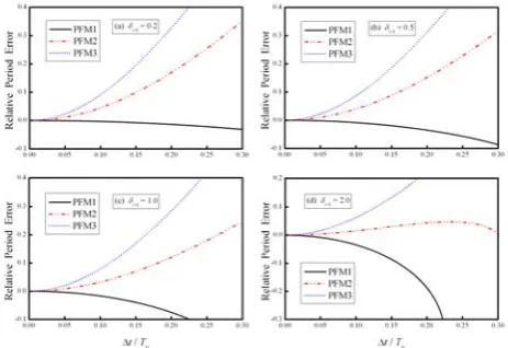 Fig. 2.  Variations of relative period errors with  where t T/0 for different  i1 , T0  is the natural period determined from initial structural properties