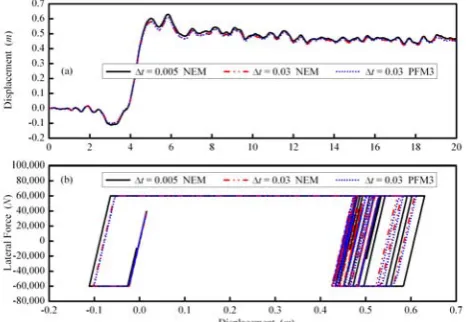 Fig.7.  Response time histories to base acceleration of 10sin(5 )t  for S3 