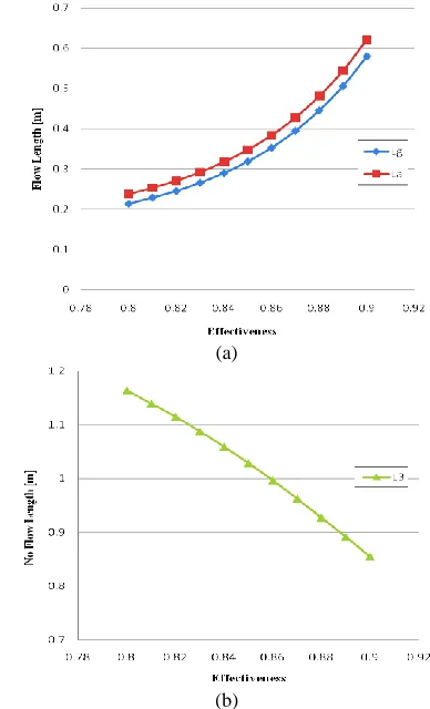 Fig. 3 shows the variation of various flow lengths with effectiveness. For the same inlet conditions for both the fluid decreases with increase in effectiveness