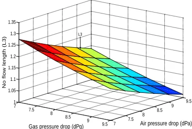 Fig. 4 shows the effect on core dimensions for different gas to air mass flow rate ratio and effectiveness for offset strip fin 