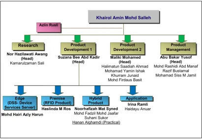 Figure 1.1  Applied Research and Development Department Structure 