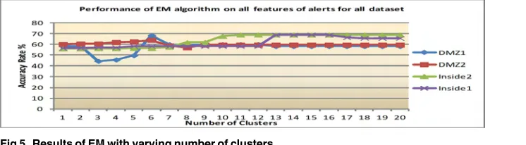 Fig 5. Results of EM with varying number of clusters.