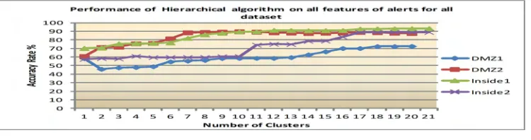 Fig 6. Results of Hierarchical with varying number of clusters.