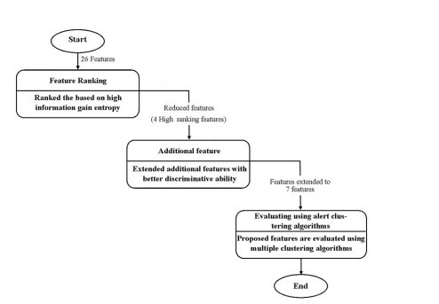 Fig 1. Two-Tier Feature Selection Procedure.