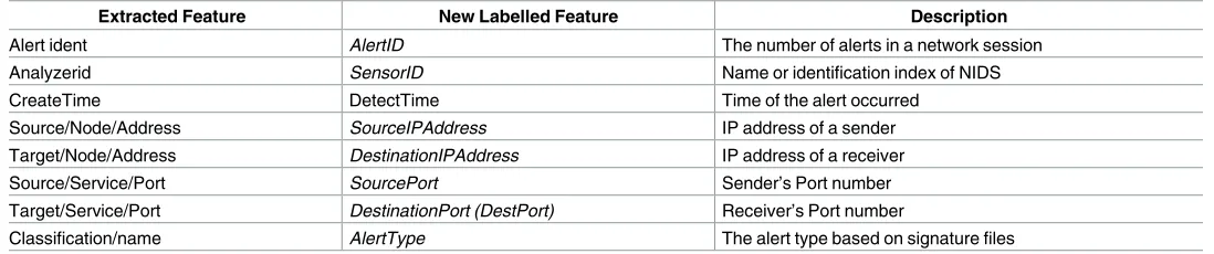 Table 1. Attributes of an alert extracted from the XML document.