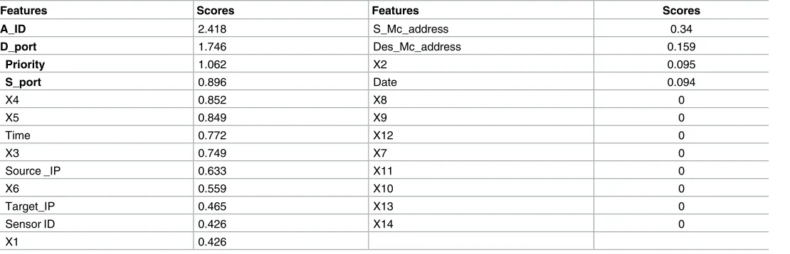 Table 3. Feature ranking using IG on DMZ 1 DARPA 2000 dataset.