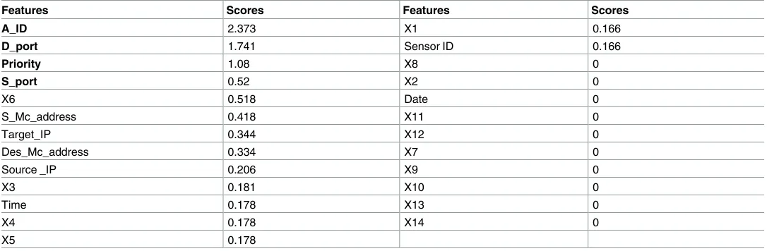 Table 5. Feature ranking using IG on DMZ 2 DARPA 2000 dataset.