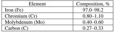 Table 2 – Properties of AISI 4130 chromoly steel 