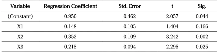 Table 2. Multiple Regression Analysis