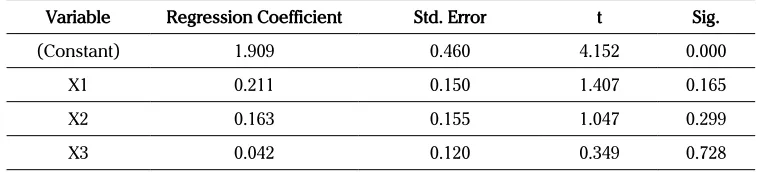 Table 6. Multiple Regression Analysis