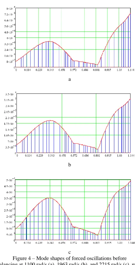 Table 1 – Critical frequencies of rotor systems found in the computer program “Critical Frequencies of the Rotor”, rad/s 