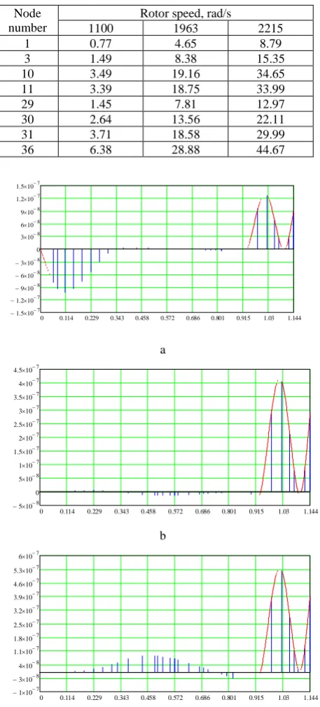 Table 2 – Deflections in the correction planes found in  the computer program “Critical frequencies of the rotor”, µm 