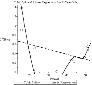 Figure 3.  Cubic Splines and Linear Regression for 10 year- old tree.  