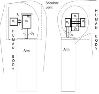 Fig 1    RRR-Serial Manipulator for Shoulder 