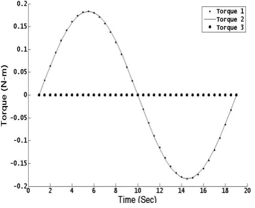 Fig 7   When only motors 1 & 3 are rotating and motor 2 is disconnected 