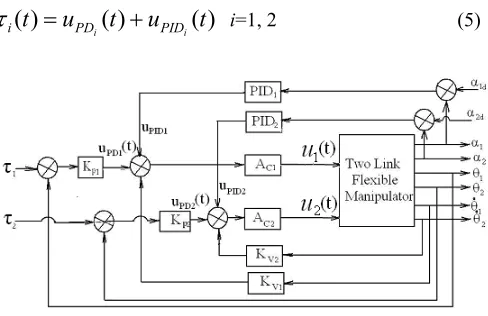 Fig. 2. PD-PID Control architecture [31]. 