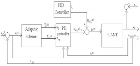 Fig.5. Structure of the proposed adaptive PDPID control.  