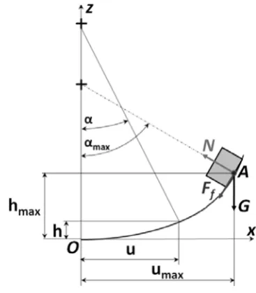 Fig. 2.  A friction pendulum scheme with polynomial sliding surface  