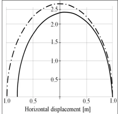 Fig. 8.  The evolution of velocities for the  sliding surface generated by 2