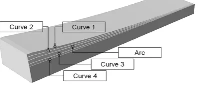 Fig. 11.  Different types of sliding surfaces 