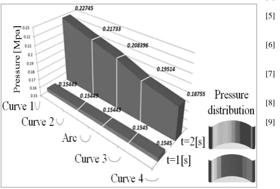 Fig. 12.  Contact pressure between the upper concave plate and the slider determined after 1 and 2 seconds respectively 
