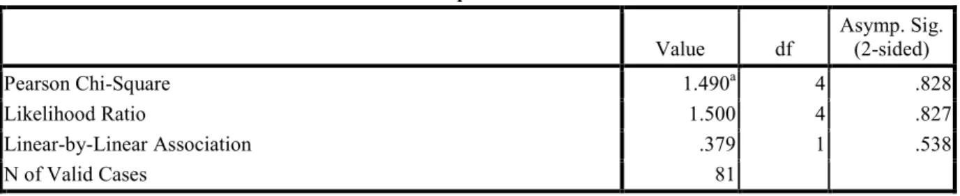 Table 6.6   Chi-square results – Governance and Banks and Change in policy regarding quality services  Chi-Square Tests  Value  df  Asymp