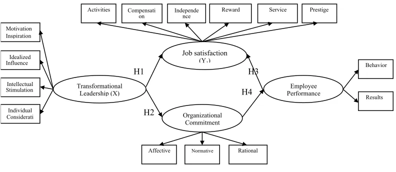 Figure 1. Relationship of research variables and research hypotheses.