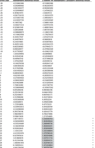 Table 4.  Standardized Abnormal Returns and Significance Test Statistics for Volvo’s Stock Prices Over the Event Horizon