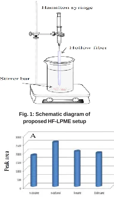 Fig. 1: Schematic diagram ofproposed HF-LPME setup