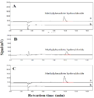 Fig. 3: Optimization of (A) salt addition effect, (B) extraction timeand (C) temperature for extraction of methylphenidate hydrochloride