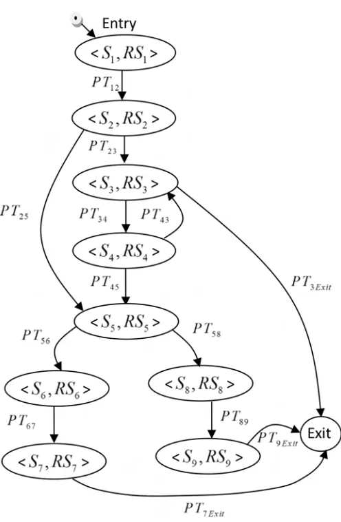 Fig 6. A CPDG constructed from the“Bank” component behaviour model.