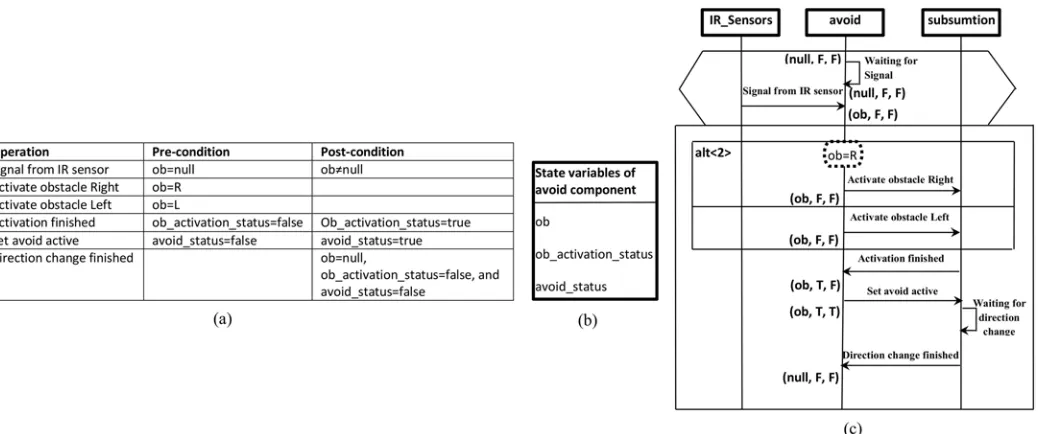 Fig 7. Part of wheelchair system specifications: (a) System constraints, (b) State vector of avoid-component (elicited based on (a) and thebasic scenario of obstacle avoidance), (c) Prepared (annotated and propagated) scenario of obstacle avoidance to synthesize the behaviourmodel of the avoid-component.