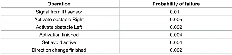 Table 1. Failure rate values of operations in the obstacle avoidance scenario.